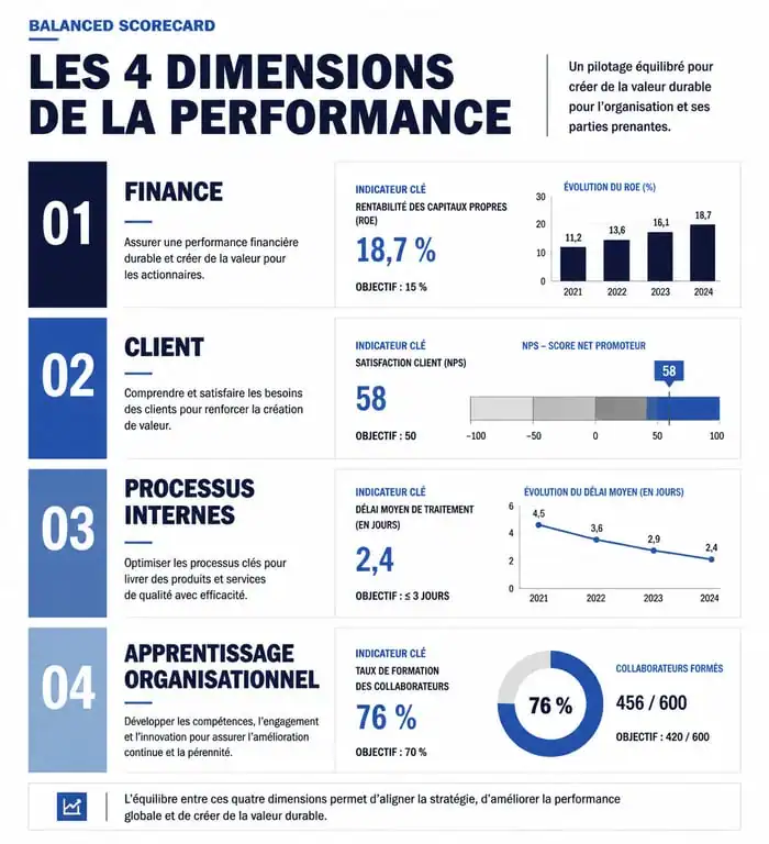 Infographie des 4 axes du pilotage stratégique : Finance, Client, Processus et Apprentissage pour le pilotage stratégique