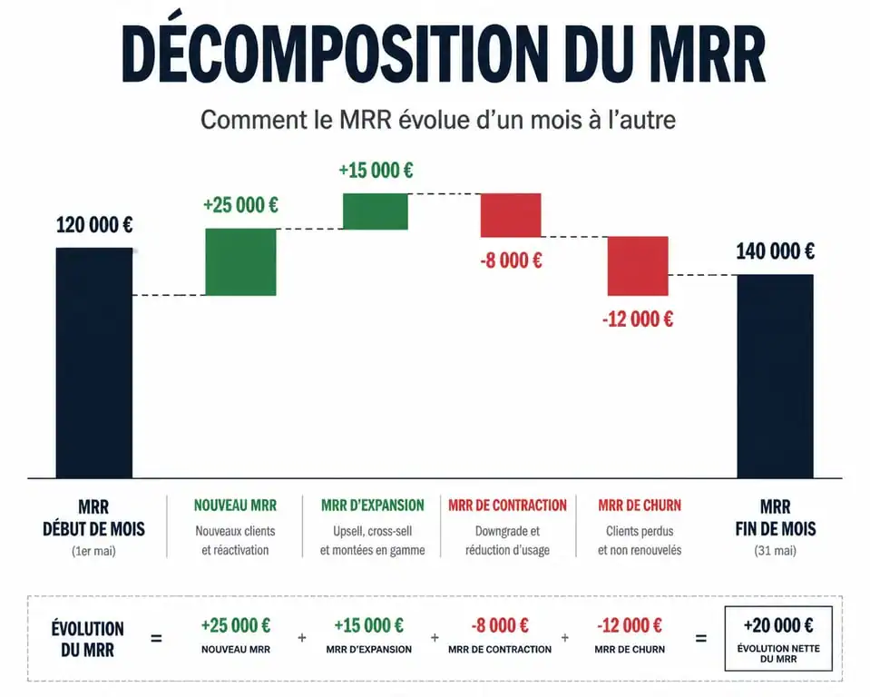 Schéma explicatif des composantes du Monthly Recurring Revenue (MRR) : New, Expansion, Churn et Contraction.