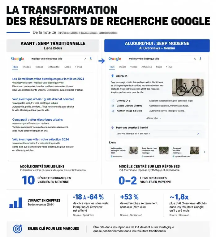 Évolution des résultats de recherche Google avec les AI Overviews et le SEO moderne