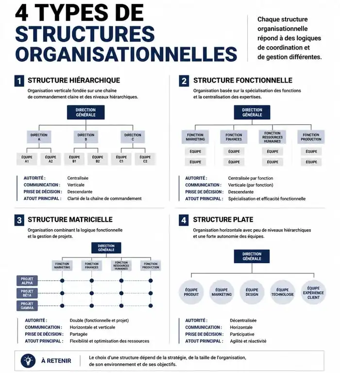 Schéma comparatif des quatre types d'organigramme d'entreprise : hiérarchique, fonctionnel, matriciel et plat.