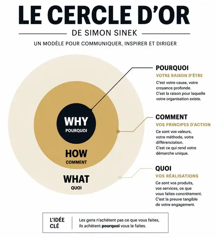 Schéma du Cercle d'Or de Simon Sinek expliquant le Why, How et What