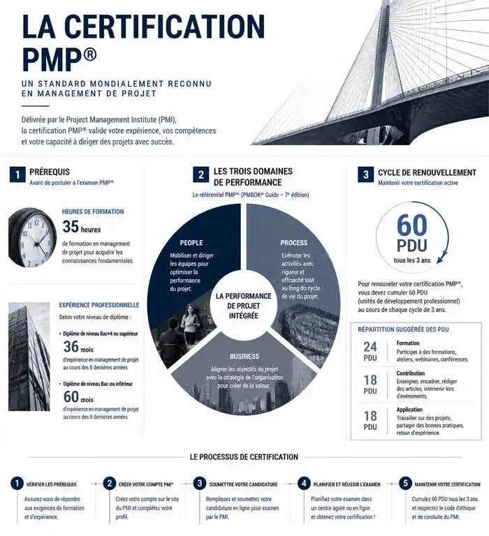 Infographie du processus de certification Project Manager PMP