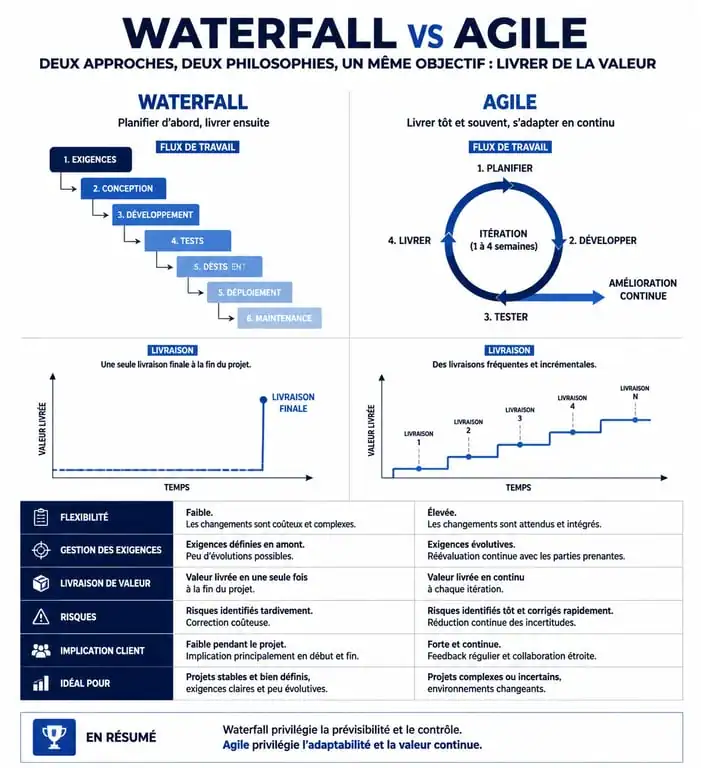 Infographie comparative des méthodes de gestion de projet Waterfall et Agile