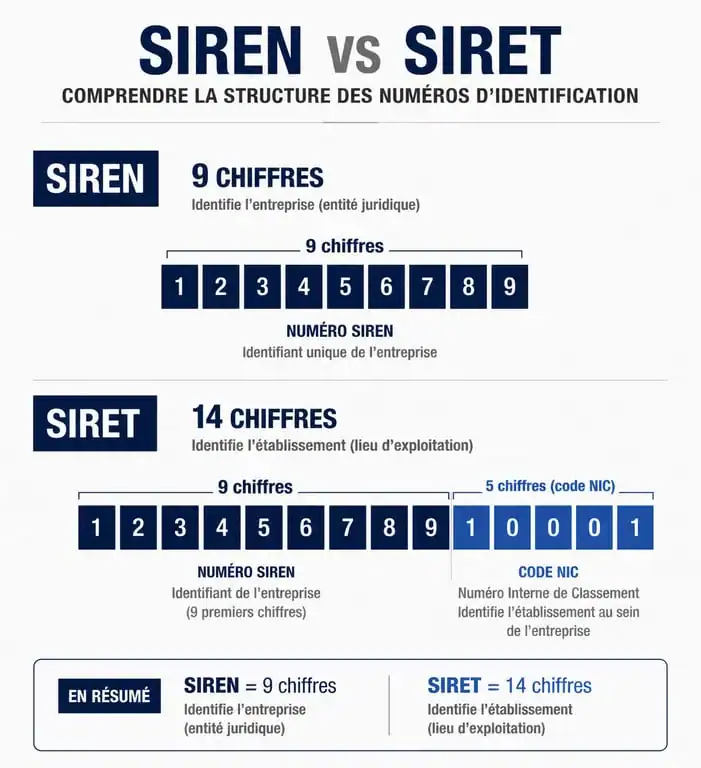 Infographie comparative illustrant la différence entre le numéro SIREN et le numéro SIRET pour les entreprises