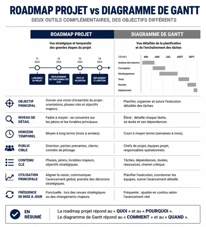 Infographie comparative : Roadmap projet vs Diagramme de Gantt pour la gestion de projet