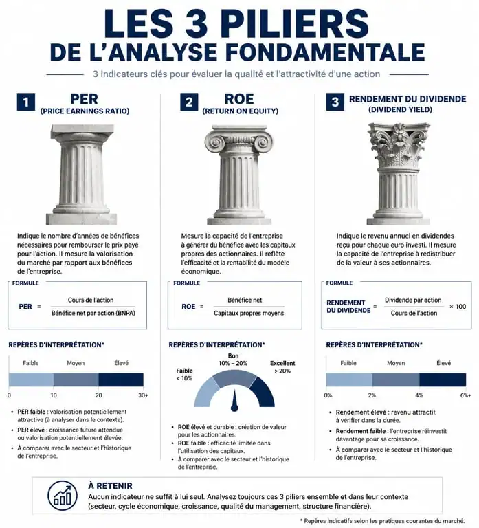 Infographie des piliers de l'analyse fondamentale pour choisir la meilleure action en bourse