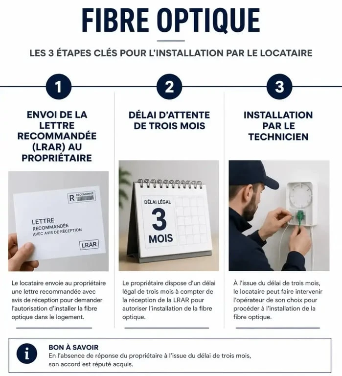 Infographie des étapes pour l'autorisation d'installation de la fibre optique pour un locataire