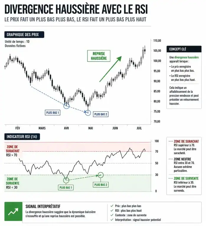 Infographie explicative du RSI en bourse montrant les zones de surachat, survente et les divergences haussières et baissières.