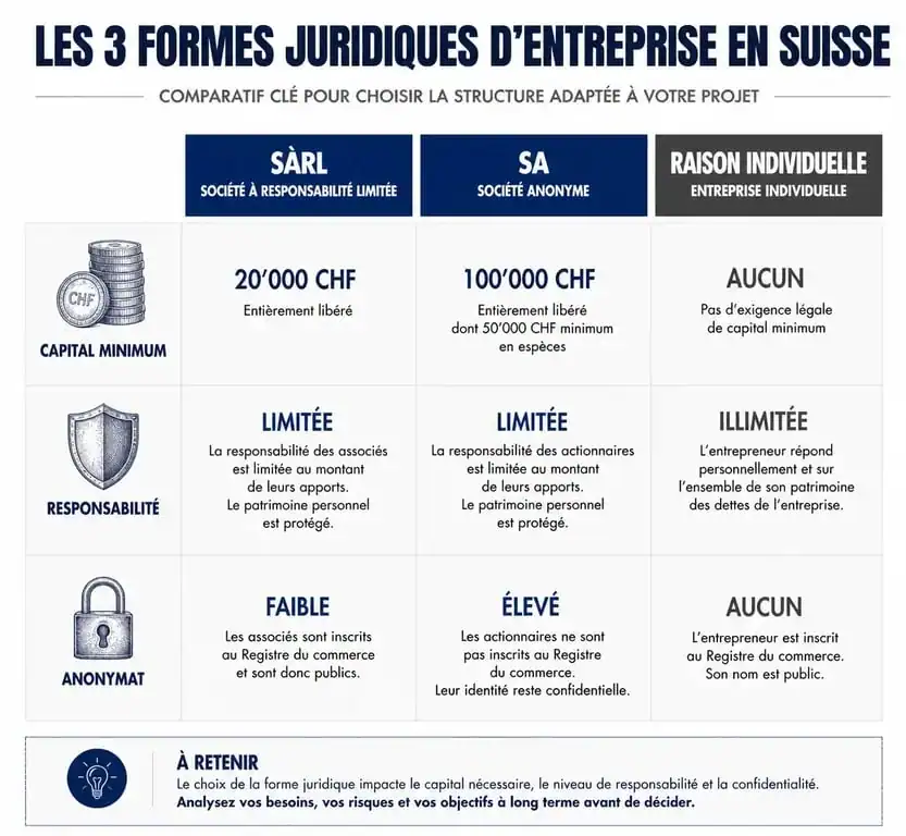 Comparatif des formes juridiques pour ouvrir une société en Suisse : Sàrl, SA et Raison Individuelle