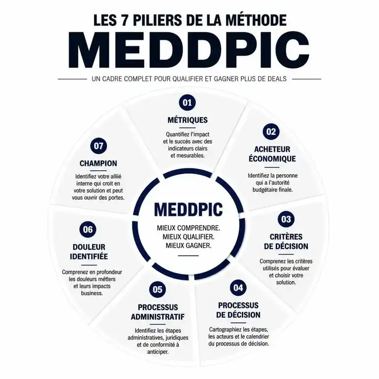 Infographie des 7 piliers de la méthode MEDDPIC pour la vente B2B complexe