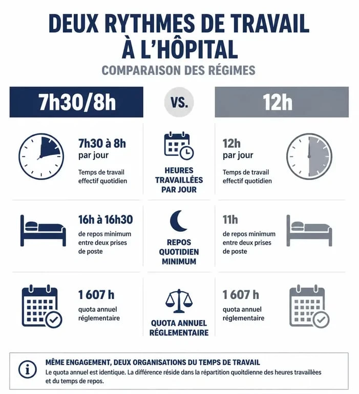Infographie comparative des régimes de travail en 12h dans la fonction publique hospitalière