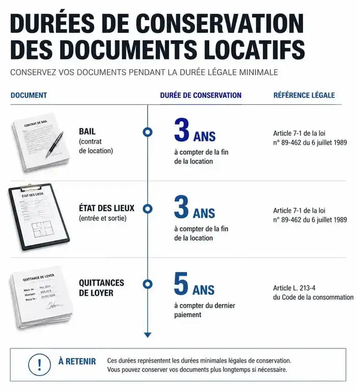 Infographie des durées de conservation des documents de location HLM pour savoir combien de temps garder ses quittances de loyer