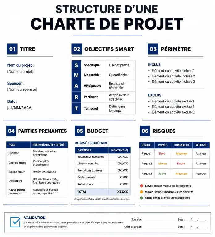 Infographie illustrant la structure type d'un exemple de charte de projet efficace