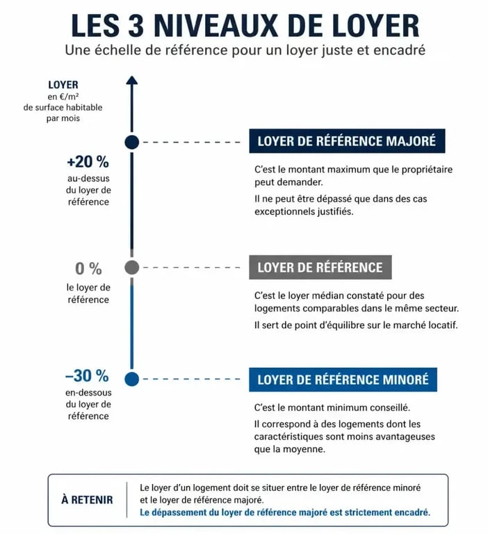 Infographie explicative des trois niveaux de loyer pour l'encadrement des loyers à Montpellier
