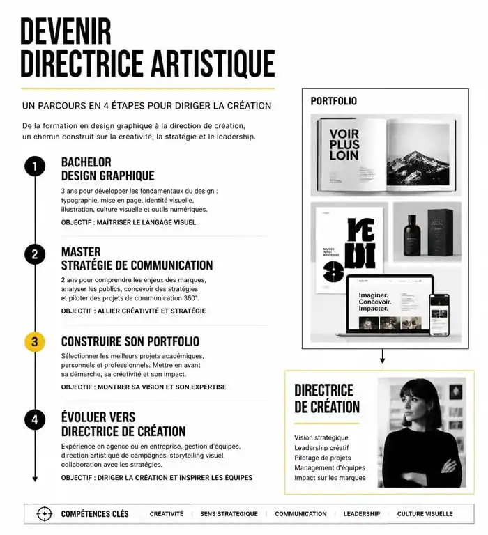 Parcours d'études et étapes de carrière pour devenir directrice artistique