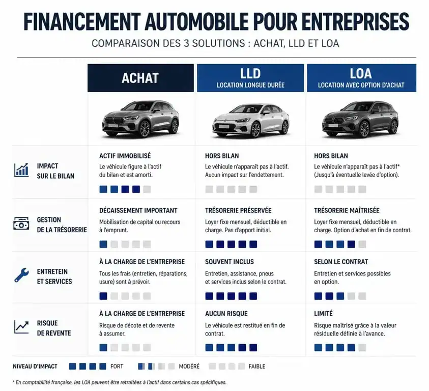 Comparatif des solutions de leasing voiture professionnel : LLD, LOA et achat classique pour les entreprises.