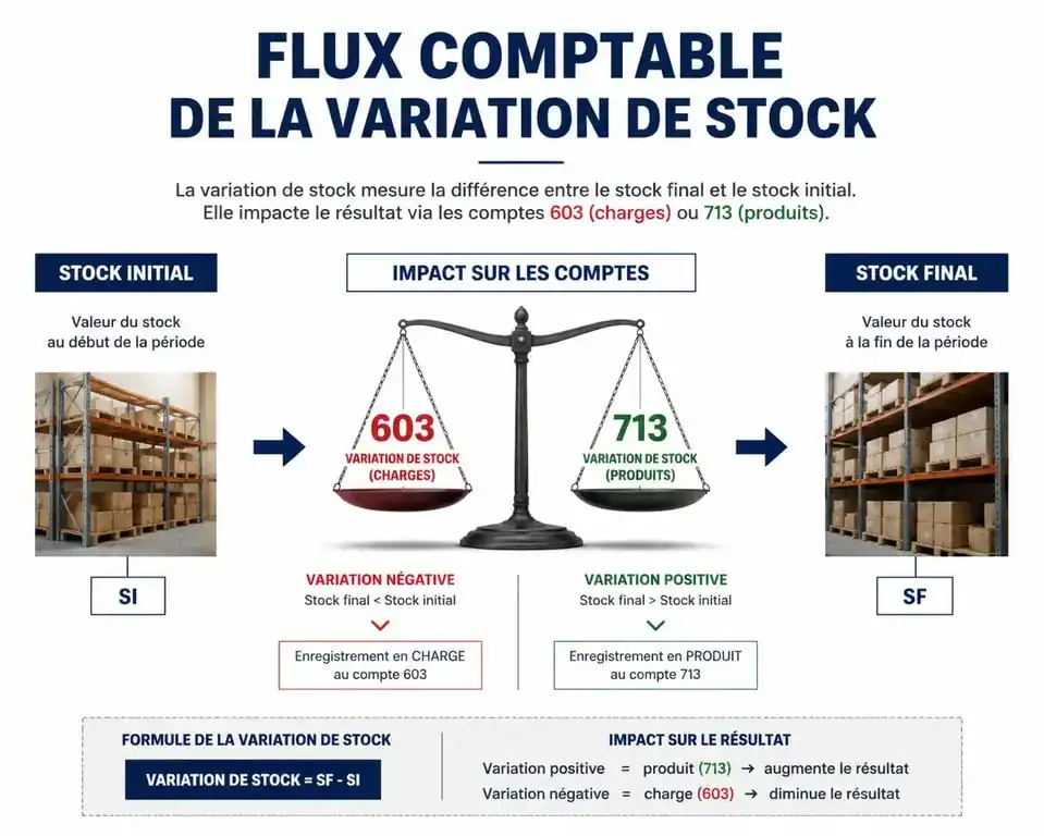 Schéma explicatif du calcul de la variation de stock et son impact comptable sur les comptes 603 et 713