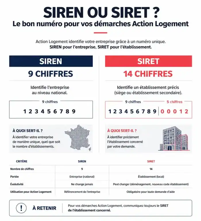 Infographie comparative des identifiants SIREN et SIRET pour le code entreprise Action Logement
