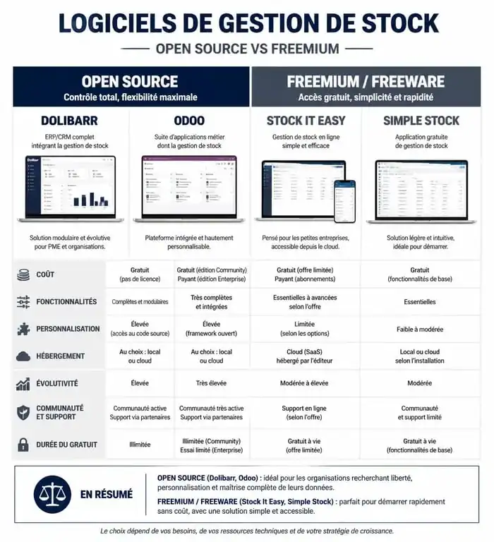 Infographie comparative des logiciels de gestion de stock gratuits : Open Source vs Freemium pour PME