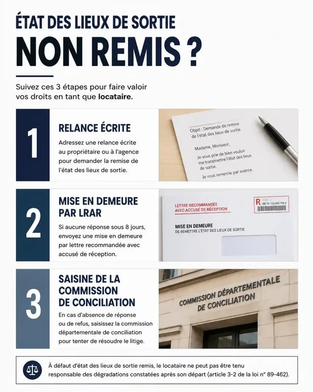 Infographie des étapes de recours pour un état des lieux de sortie non remis le jour même