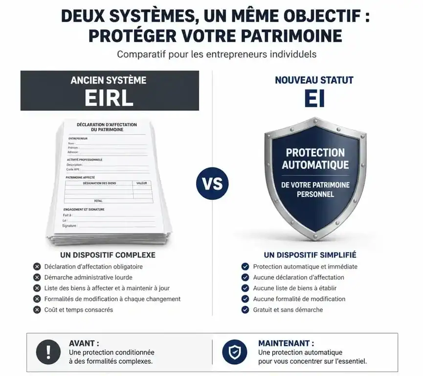 Infographie comparative : protection du patrimoine entre l'ancien régime EIRL et le nouveau statut unique de l'entrepreneur individuel