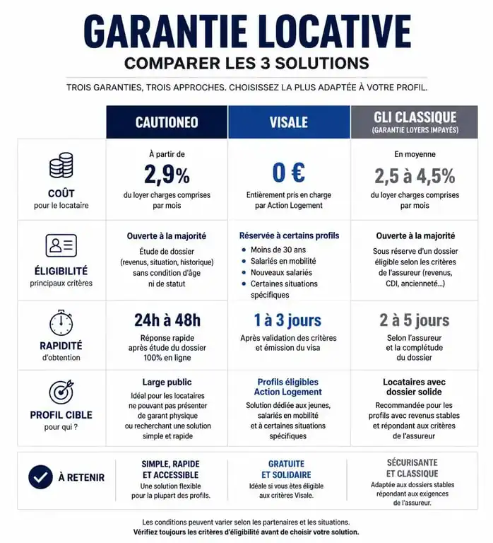 Comparatif des solutions de garantie locative : Cautioneo, Visale et GLI pour votre avis sur Cautioneo