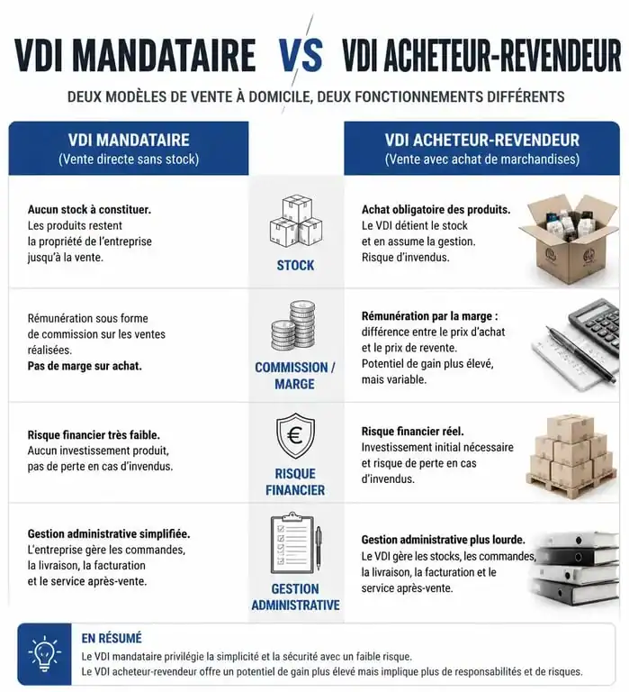 Comparatif des modèles de vente à domicile VDI Mandataire et Acheteur-Revendeur pour maximiser ses revenus