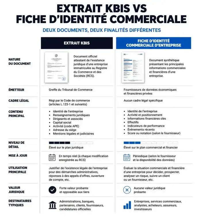 Infographie comparative entre extrait Kbis et carte identité entreprise pour professionnels