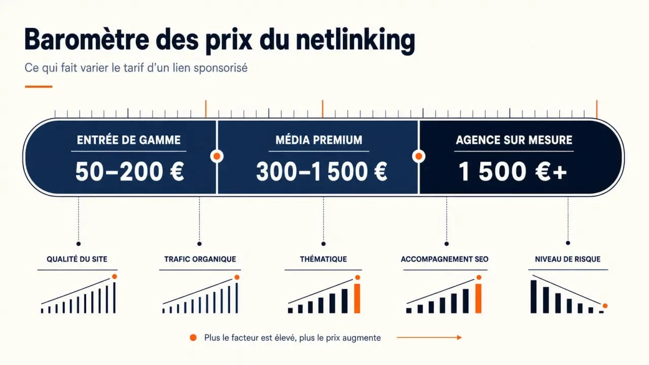 Tarif netlinking : baromètre visuel des fourchettes de prix et des facteurs de coût
