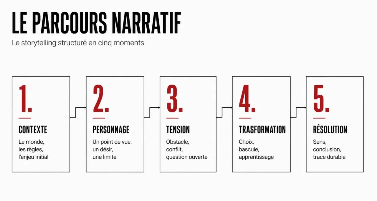 Storytelling définition : schéma du récit en cinq étapes, du contexte à la résolution