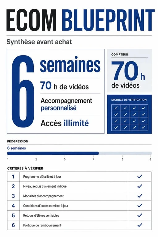 Ecom Blueprint : synthèse visuelle des 6 semaines, des 70 heures et des critères à vérifier avant achat