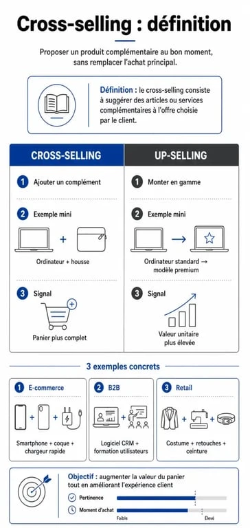 Cross selling définition : infographie comparant la vente croisée et l’up-selling avec exemples concrets