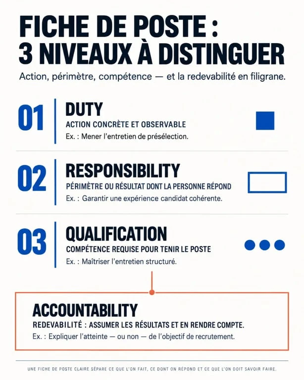 Infographie comparative sur les job responsibilities and duties, les qualifications et l’accountability dans une fiche de poste