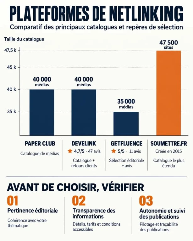 Infographie comparative des meilleures plateformes de netlinking et de leurs critères de sélection