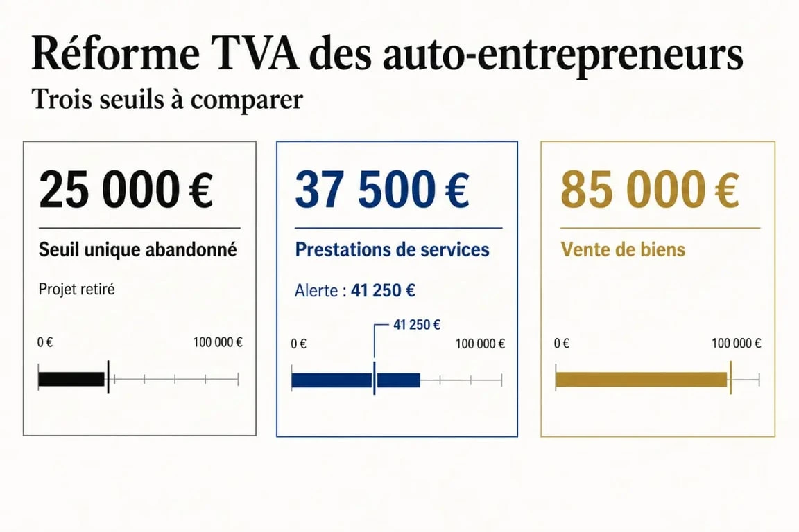 Réforme auto entrepreneur TVA : comparaison visuelle des seuils 25 000 €, 37 500 € / 41 250 € et 85 000 €
