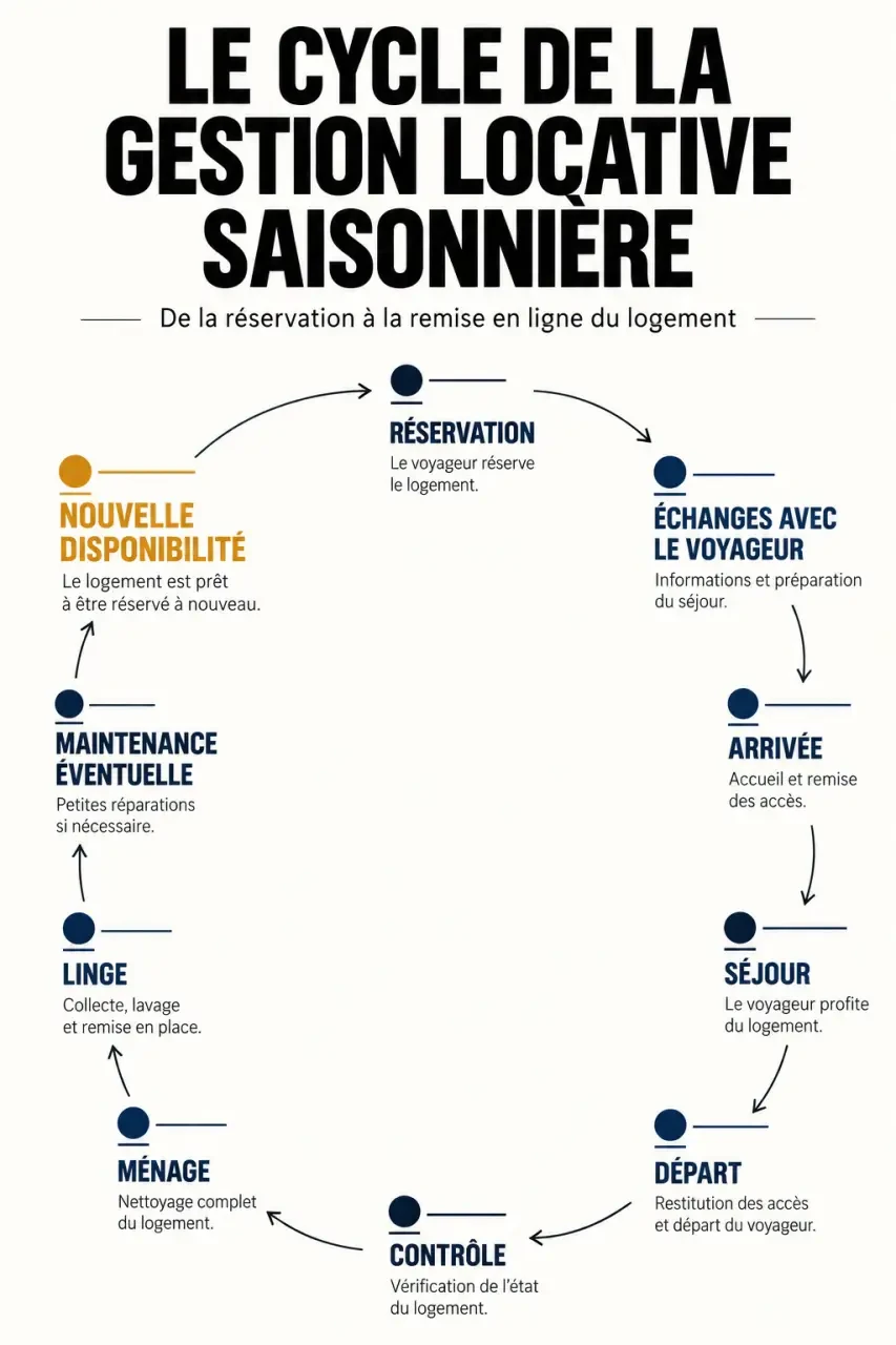Infographie du cycle de la gestion locative saisonnière entre réservation, accueil, ménage et remise en ligne